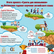 23 школьника закончили годовые курсы английского языка в Образовательном Центре "Capital Education" в г. Астана